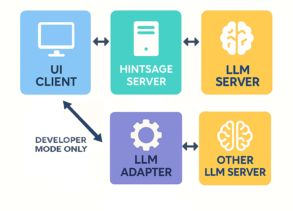 Схема работы режима разработчика